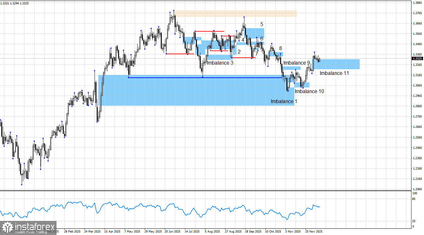 GBP/USD. Smart money. Третий «бычий» сигнал в процессе формирования