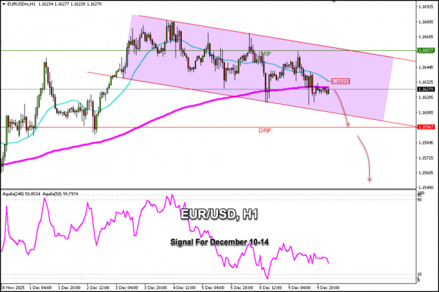Handelssignale für EUR/USD vom 10. bis 14. Dezember 2025: Verkaufen unter 1,1657 (200 EMA - 2/8 Murray)