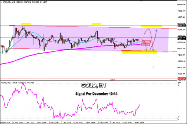 Handelssignale für GOLD vom 10. bis 14. Dezember 2025: Verkaufen unter $4.250 (21 SMA - 200 EMA)