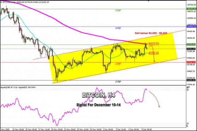 Handelssignale für BITCOIN vom 10. bis 14. Dezember 2025: Verkauf unter $94,000 - $96,000 (200 EMA - 3/8 Murray)