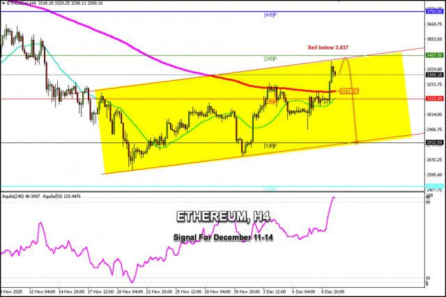 Trading-Signale für ETHEREUM vom 10. bis 14. Dezember 2025: Verkauf unter $3.437 (überkauft - 3/8 Murray)