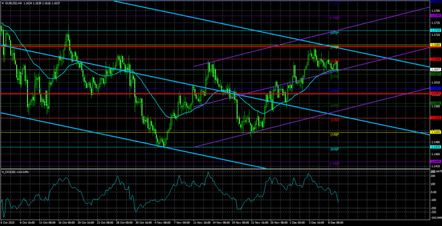 Exchange Rates analysis