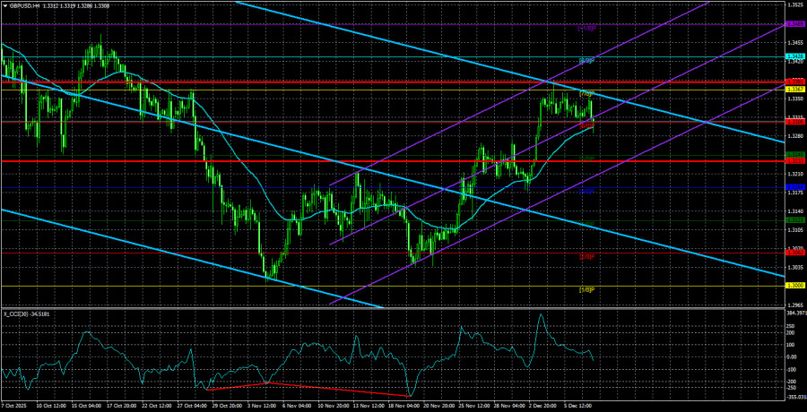 Exchange Rates analysis