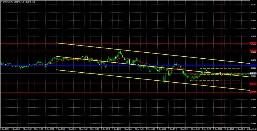 Exchange Rates analysis