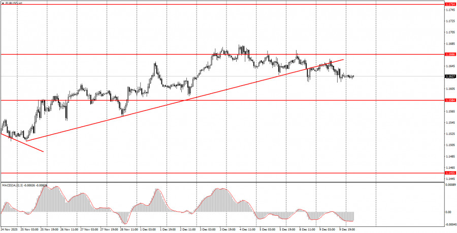 Exchange Rates analysis
