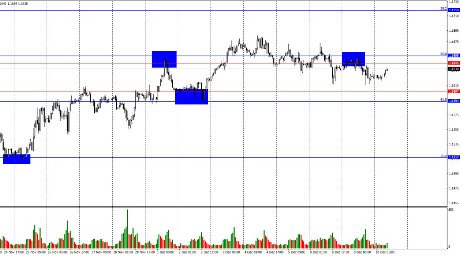 Exchange Rates analysis