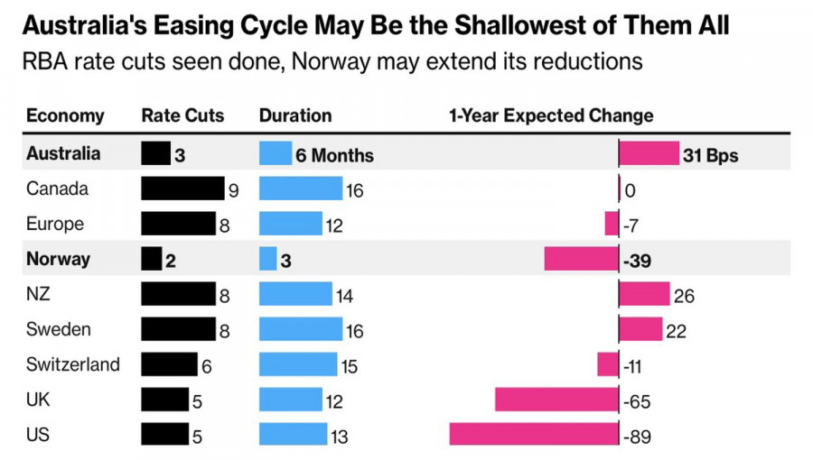 Exchange Rates analysis