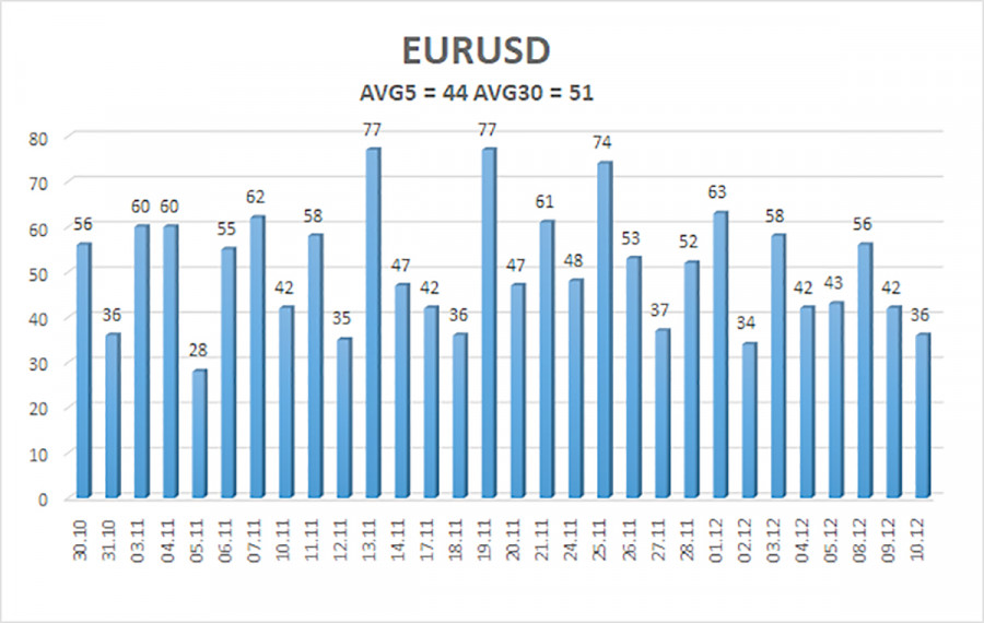 .Обзор пары EUR/USD. 11 декабря. Американские горки продолжаются..