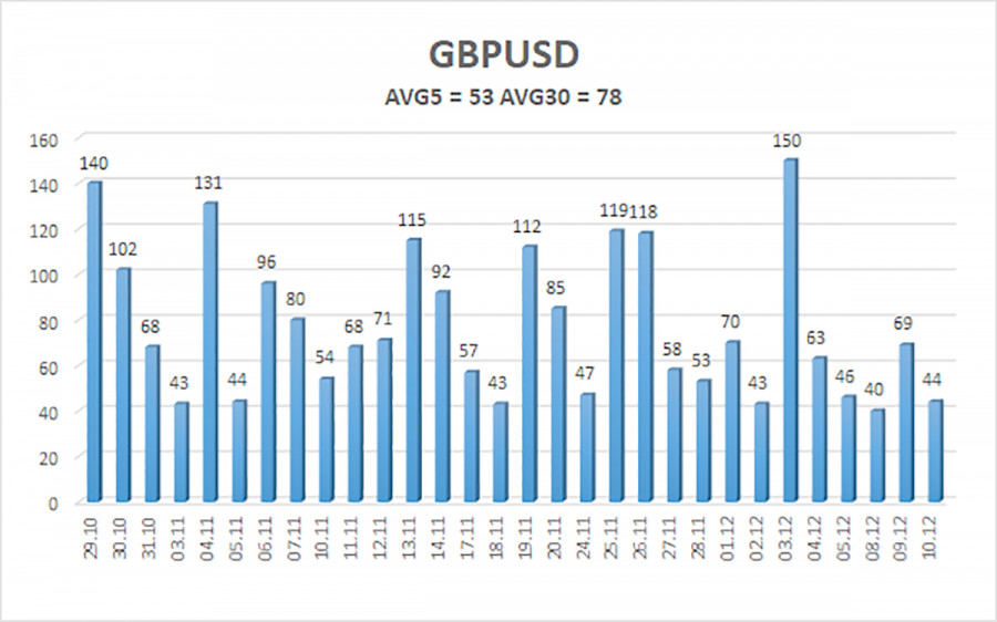 .Обзор пары GBP/USD. 11 декабря. Британский фунт чувствует себя уверенно..