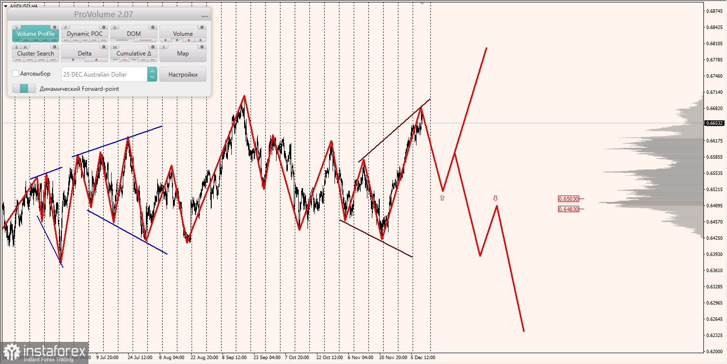 Маржинальные зоны и торговые идеи по AUD/USD, NZD/USD, USD/CAD (11.12.2025)