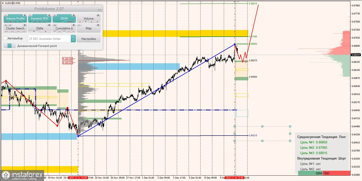 Маржинальные зоны и торговые идеи по AUD/USD, NZD/USD, USD/CAD (11.12.2025)