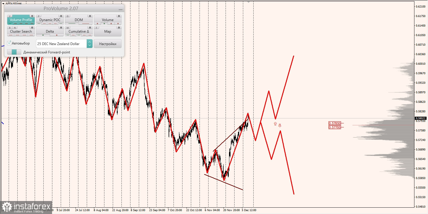 Маржинальные зоны и торговые идеи по AUD/USD, NZD/USD, USD/CAD (11.12.2025)