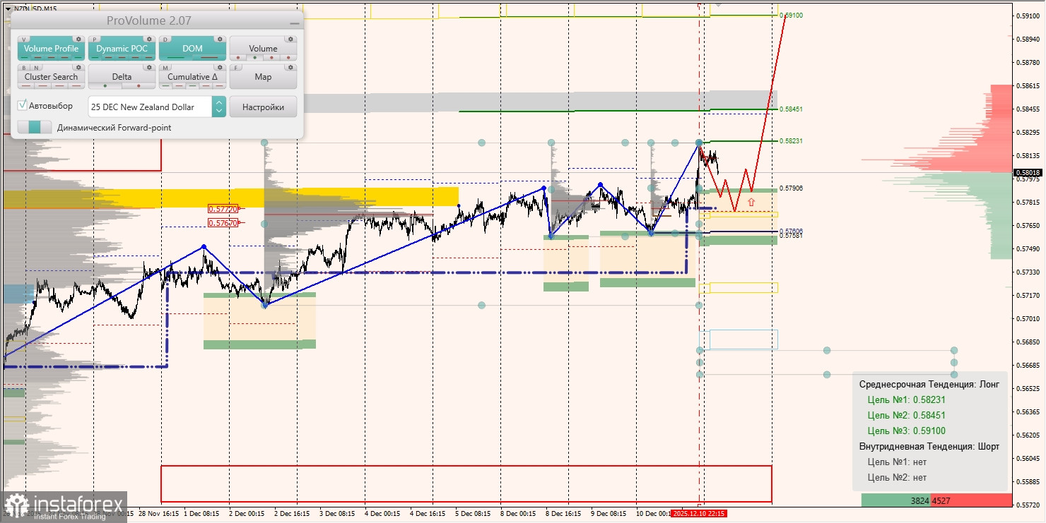 Маржинальные зоны и торговые идеи по AUD/USD, NZD/USD, USD/CAD (11.12.2025)