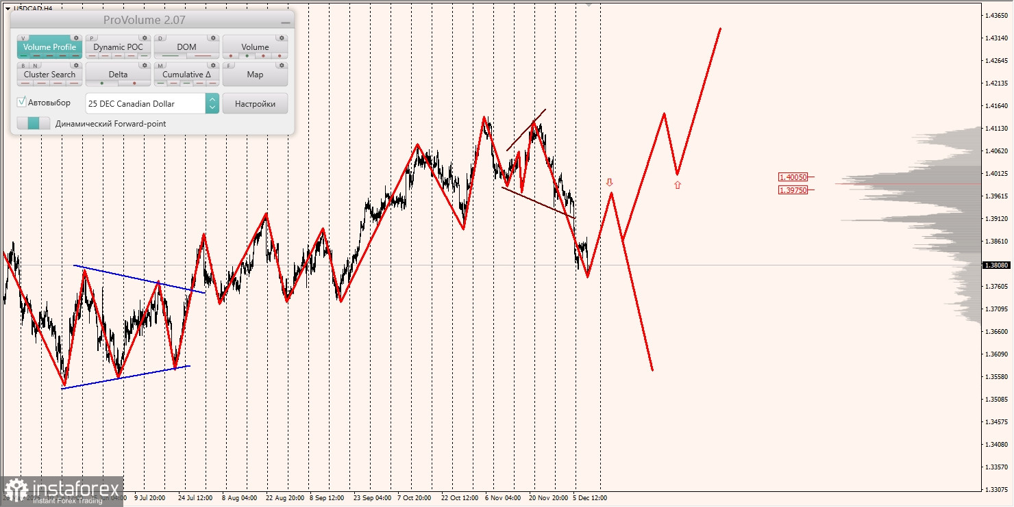 Маржинальные зоны и торговые идеи по AUD/USD, NZD/USD, USD/CAD (11.12.2025)