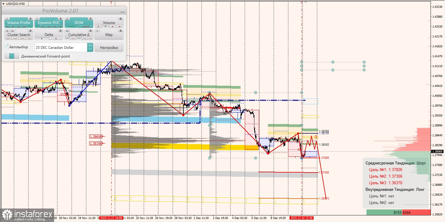 Маржинальные зоны и торговые идеи по AUD/USD, NZD/USD, USD/CAD (11.12.2025)