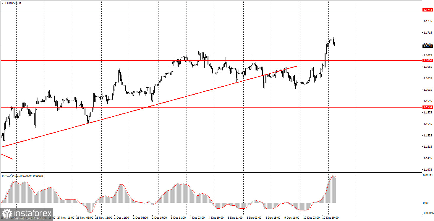Как торговать валютную пару EUR/USD 11 декабря? Простые советы и разбор сделок для новичков.