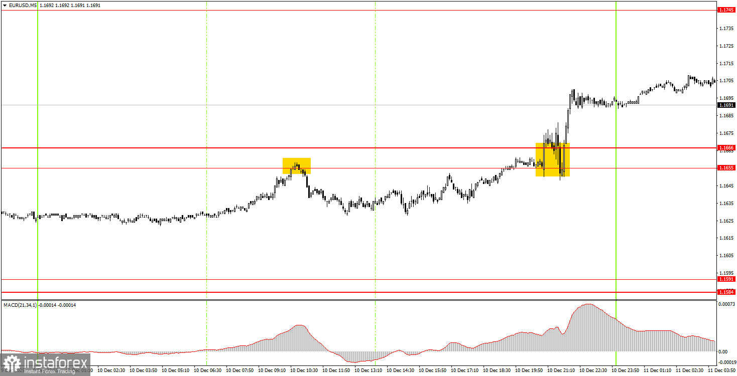 Как торговать валютную пару EUR/USD 11 декабря? Простые советы и разбор сделок для новичков.