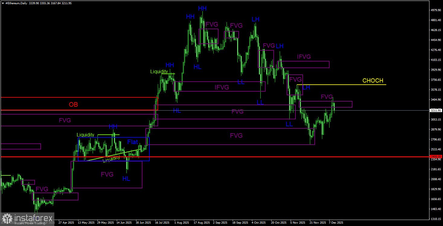 Торговые рекомендации по Эфиру(Ethereum) на 11 декабря по системе ICT