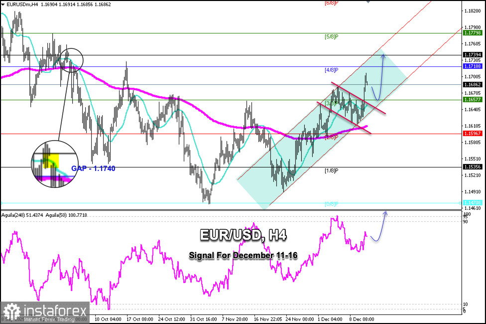 Trading Signals for EUR/USD for December 11-16, 2025: buy above 1.1657 (GAP - 4/8 Murray)