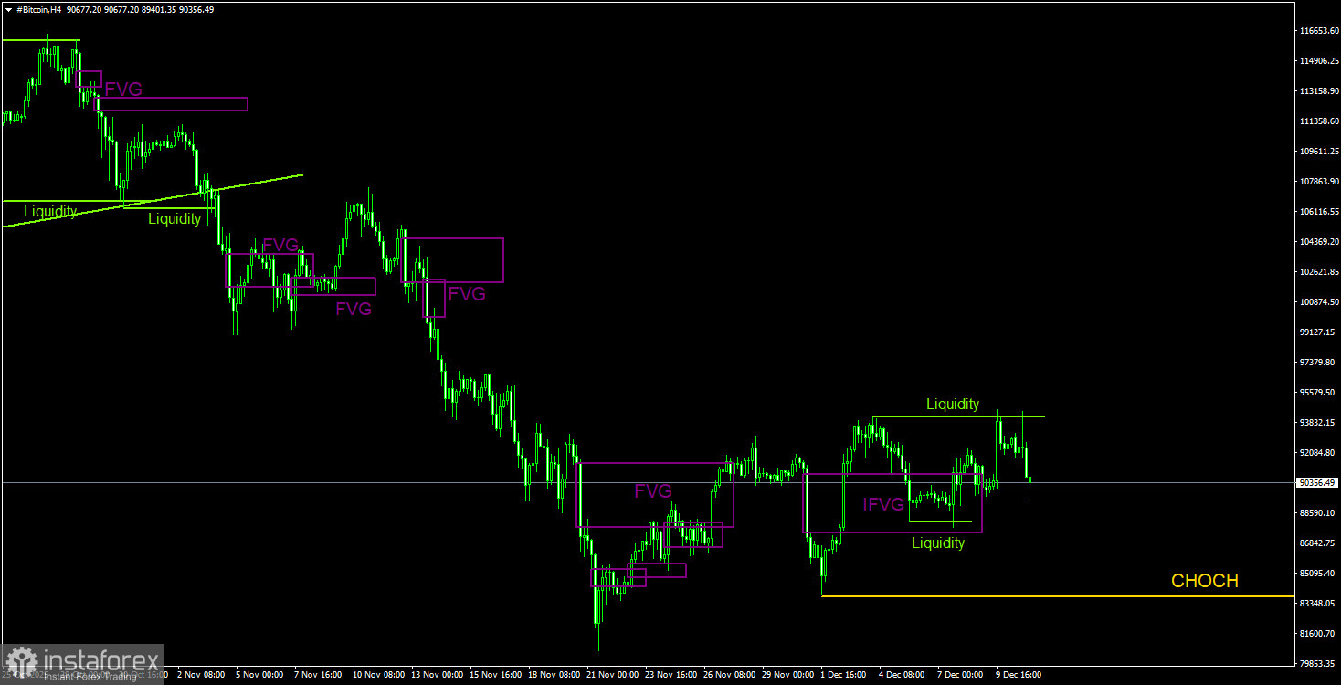 Торговые рекомендации по Биткоину(Bitcoin) на 11 декабря по системе ICT