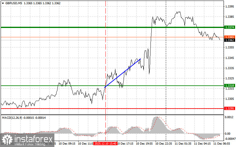 GBP/USD : Conseils de Trading Simples pour les Traders Débutants le 11 Décembre. Analyse des Transactions Forex d'Hier