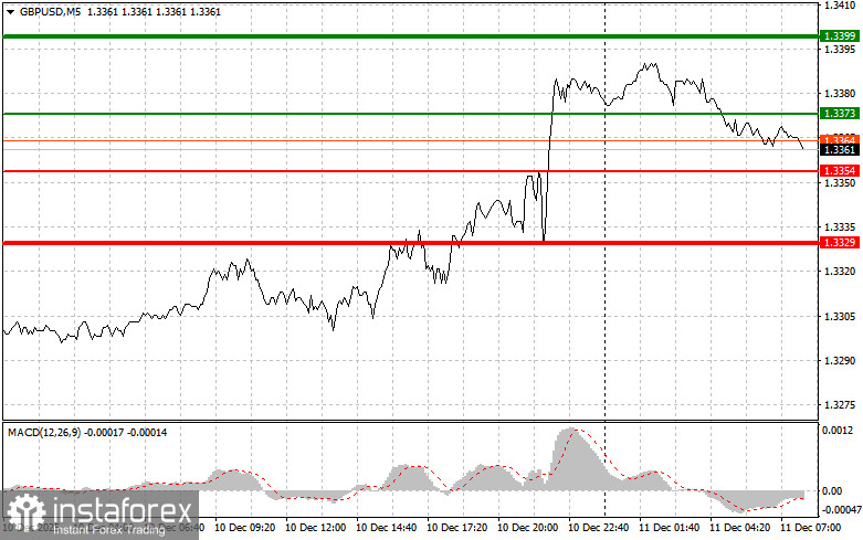 GBP/USD : Conseils de Trading Simples pour les Traders Débutants le 11 Décembre. Analyse des Transactions Forex d'Hier