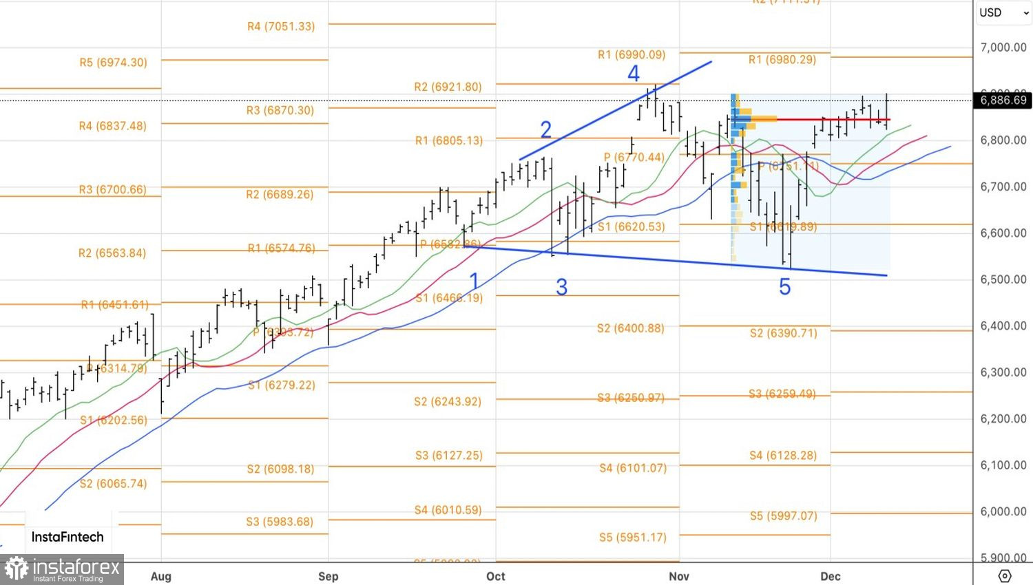 Le triple soutien de la Fed alimente le rallye du S&P 500