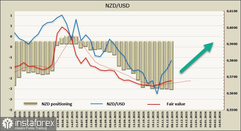 Новозеландский доллар после заседания FOMC на волне позитива