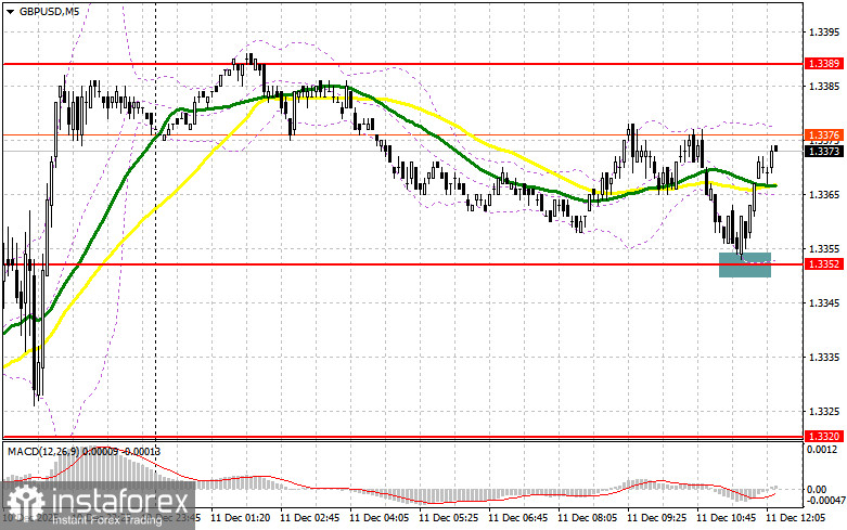 GBP/USD: план на американскую сессию 11 декабря. Фунт выкупили в районе 1.3352