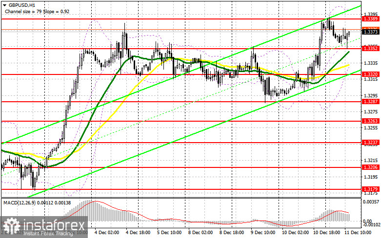GBP/USD: план на американскую сессию 11 декабря. Фунт выкупили в районе 1.3352