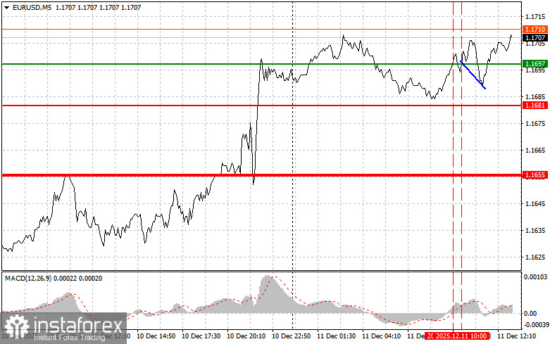 EUR/USD: Tips for Beginner Traders on December 11th (U.S. Session)