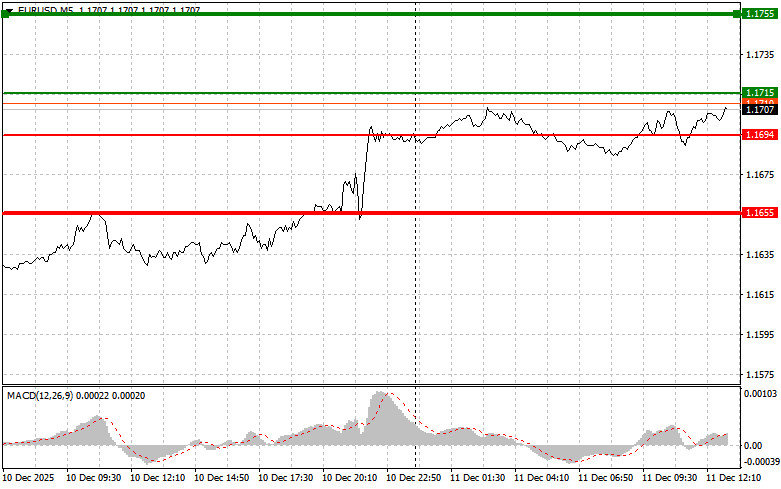 EUR/USD: Tips for Beginner Traders on December 11th (U.S. Session) analytics693aaab1d8640.jpg