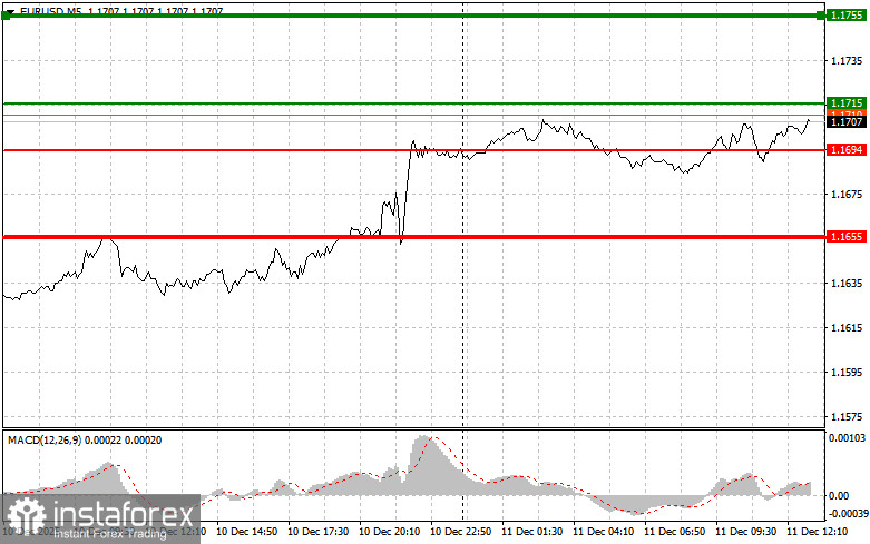 EUR/USD: Tips for Beginner Traders on December 11th (U.S. Session)
