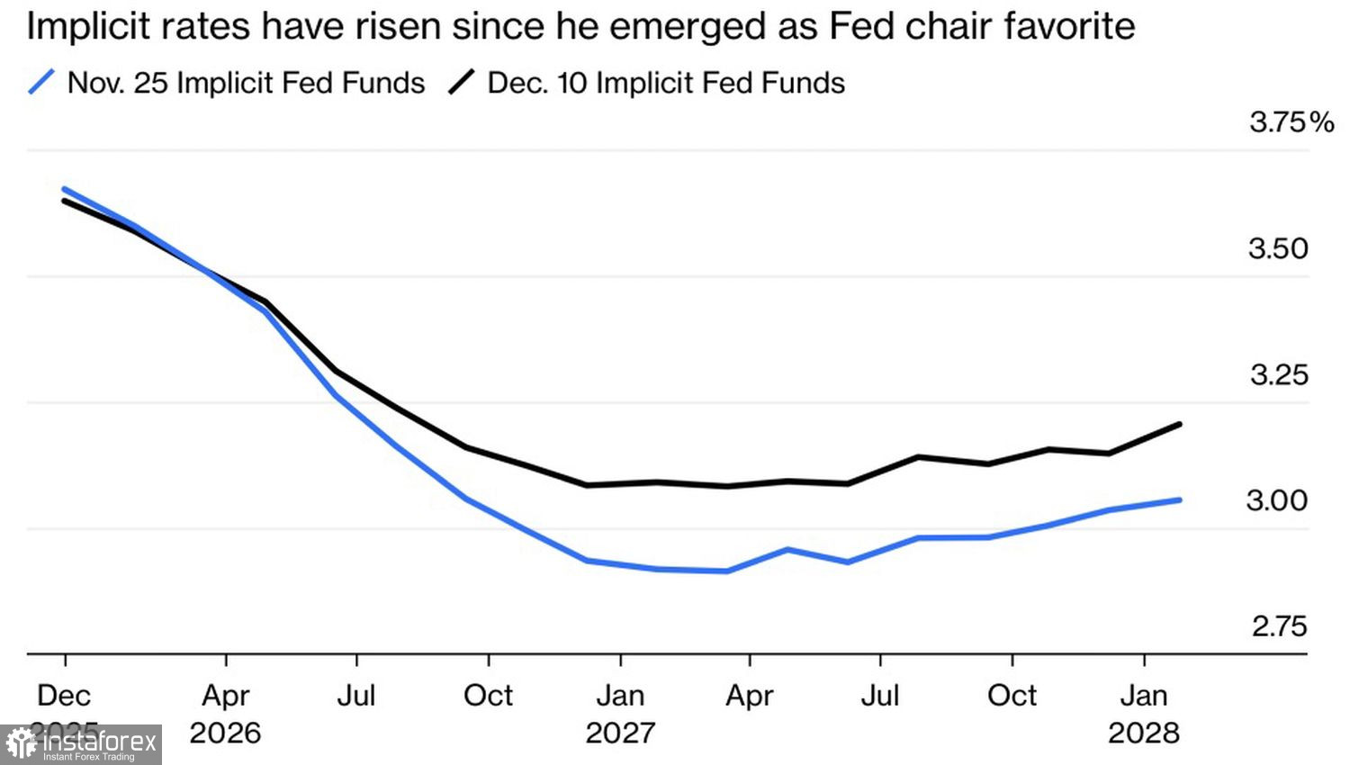US dollar dropping like rock