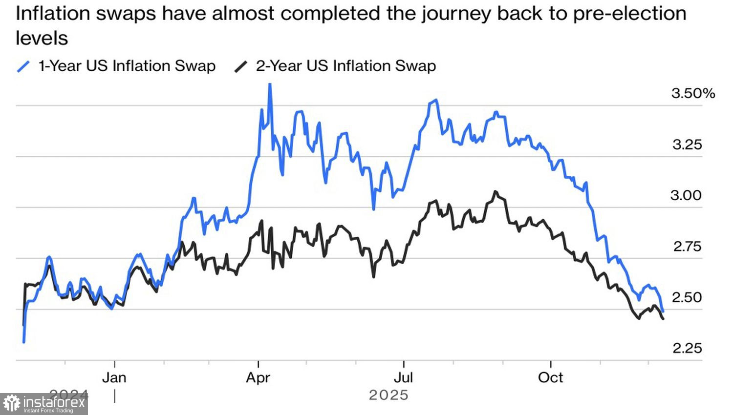 US dollar dropping like rock