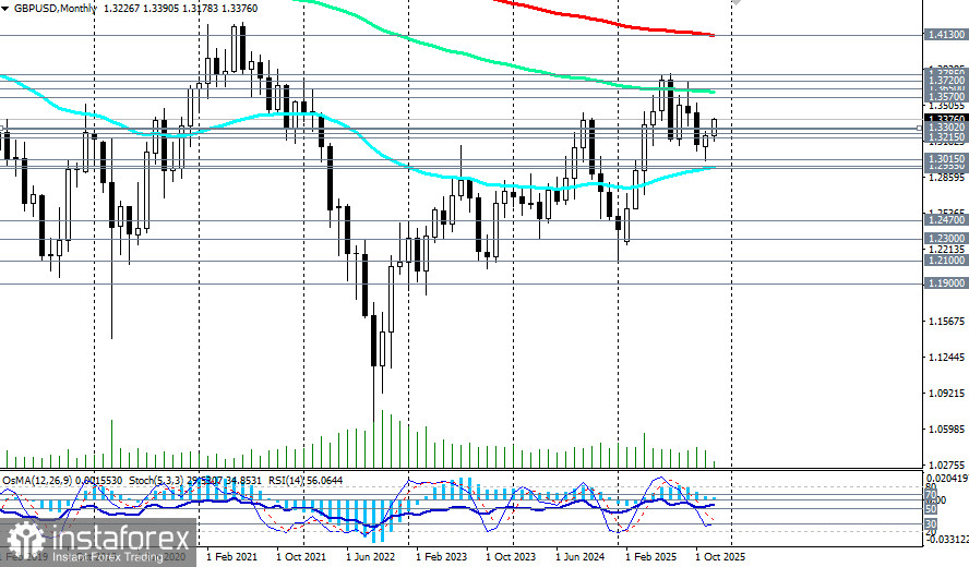 GBP/USD: сценарии динамики на 11.12.2025