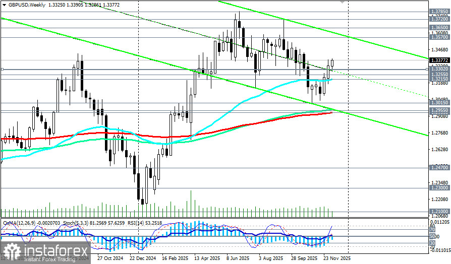 GBP/USD: сценарии динамики на 11.12.2025