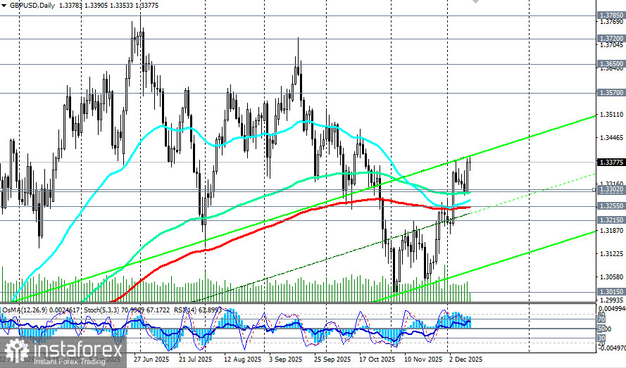 GBP/USD: сценарии динамики на 11.12.2025