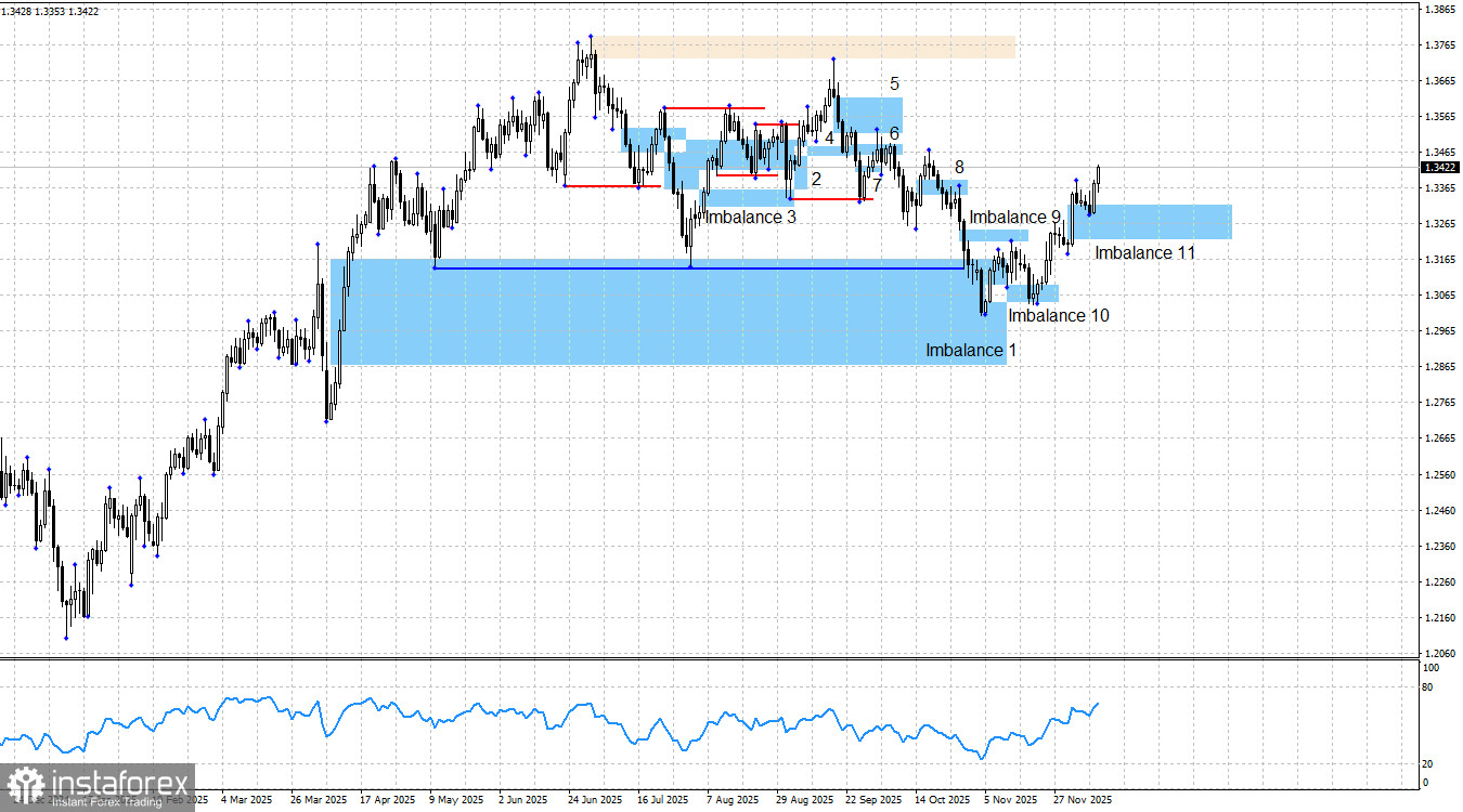 GBP/USD. Smart money. Третий идеальный «бычий» сигнал