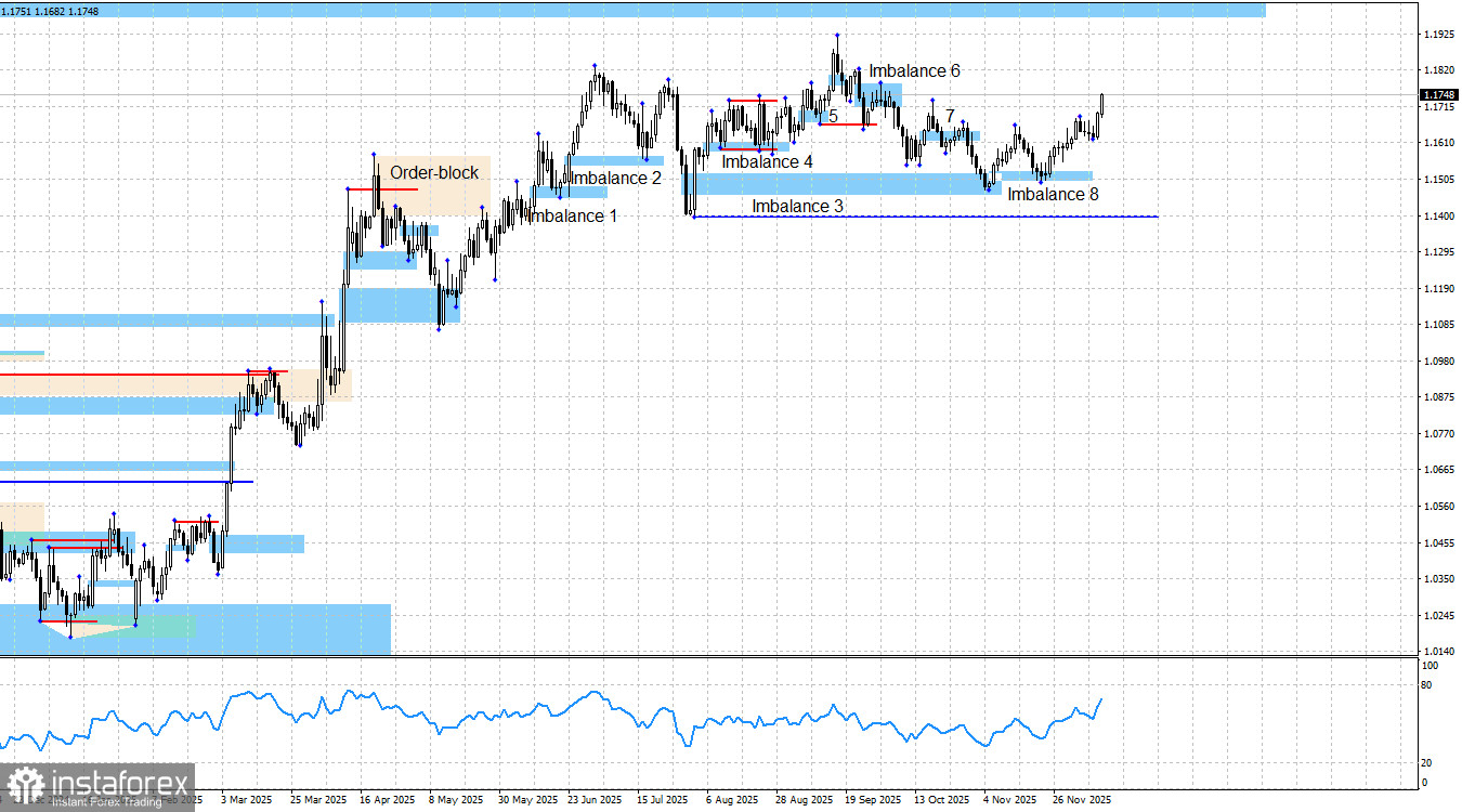 EUR/USD. Smart money. А вот и долгожданный рост