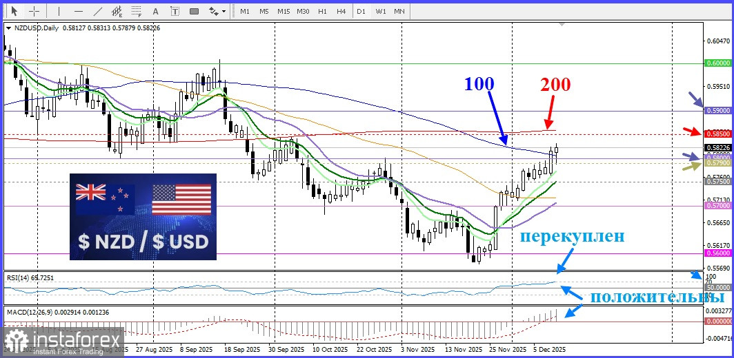 NZD/USD. Анализ цен. Прогноз. Пара NZD/USD привлекает покупателей пятый день подряд.