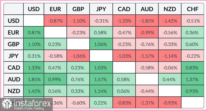 NZD/USD. Анализ цен. Прогноз. Пара NZD/USD привлекает покупателей пятый день подряд.
