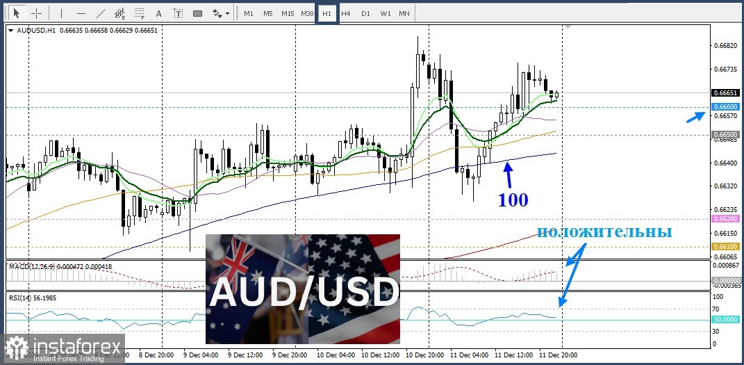 AUD/USD. Анализ цен. Прогноз. Техническая ситуация на рынке.