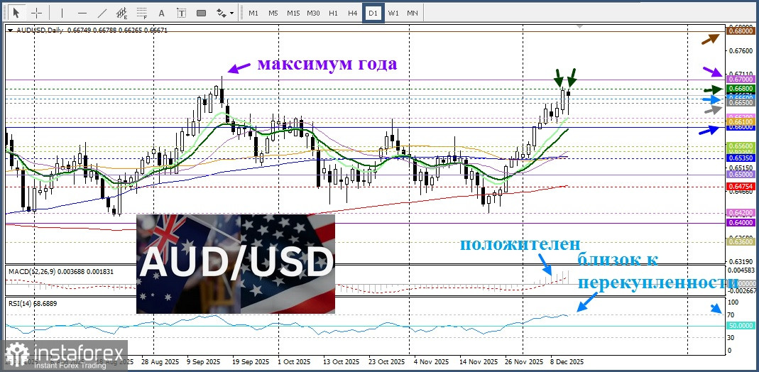 AUD/USD. Анализ цен. Прогноз. Техническая ситуация на рынке.