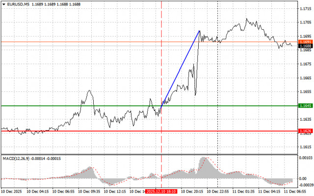 EUR/USD : Conseils de trading simples pour les traders débutants le 11 décembre. Analyse des transactions Forex d'hier