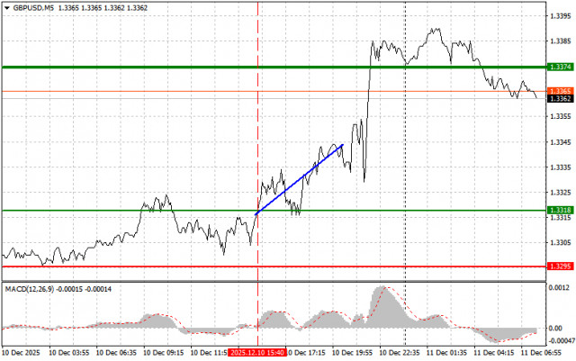 GBP/USD : Conseils de Trading Simples pour les Traders Débutants le 11 Décembre. Analyse des Transactions Forex d'Hier