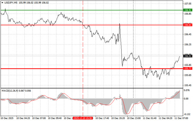 USD/JPY : Conseils de trading simples pour les traders débutants le 11 décembre. Analyse des transactions Forex d'hier