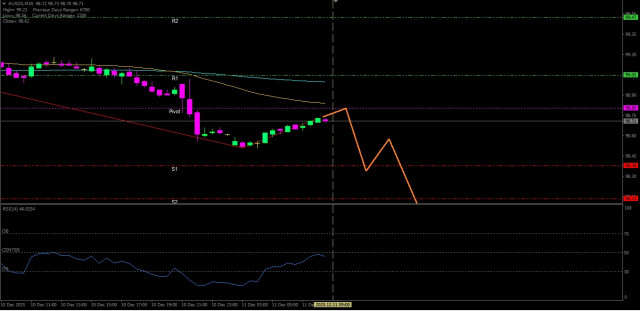 #USDX continue toujours de montrer une tendance baissière aujourd'hui.