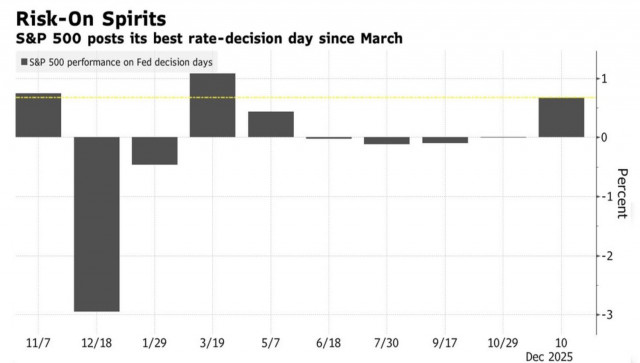 Le triple soutien de la Fed alimente le rallye du S&amp;P 500