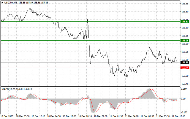 USDJPY: советы для начинающих трейдеров на 11 декабря (американская сессия)